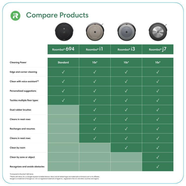 Irobot roomba comparar online modelos